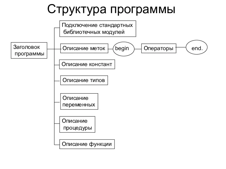 Структура программы Заголовок программы Описание меток Описание констант Описание типов