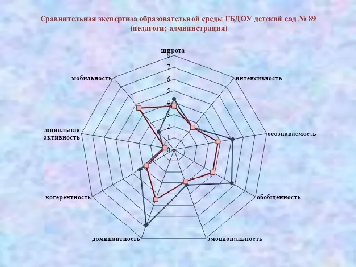 Сравнительная экспертиза образовательной среды ГБДОУ детский сад № 89 (педагоги; администрация)