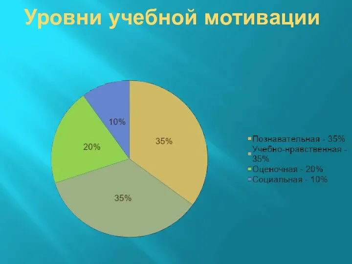 Уровни учебной мотивации