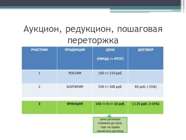 Аукцион, редукцион, пошаговая переторжка