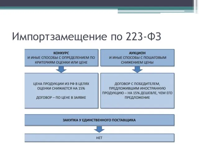 Импортзамещение по 223-ФЗ