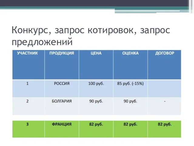 Конкурс, запрос котировок, запрос предложений