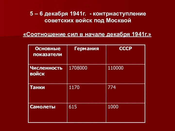 5 – 6 декабря 1941г. - контрнаступление советских войск под Москвой «Соотношение сил