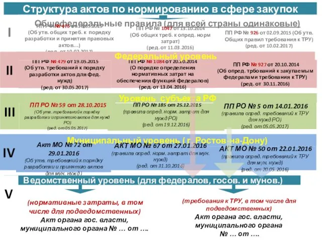 Структура актов по нормированию в сфере закупок Общефедеральные правила (для