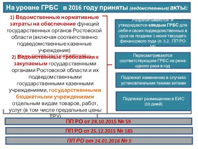 На уровне ГРБС в 2016 году приняты (ведомственные) акты: 1)