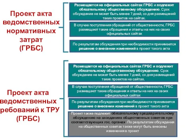 Проект акта ведомственных нормативных затрат (ГРБС) Проект акта ведомственных требований