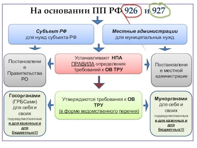 На основании ПП РФ 926 и 927 Субъект РФ для