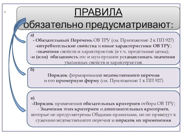 . ПРАВИЛА обязательно предусматривают: а) - Обязательный Перечень ОВ ТРУ