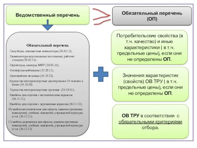 . Ведомственный перечень Обязательный перечень (ОП) Обязательный перечень ноутбуки, планшетные