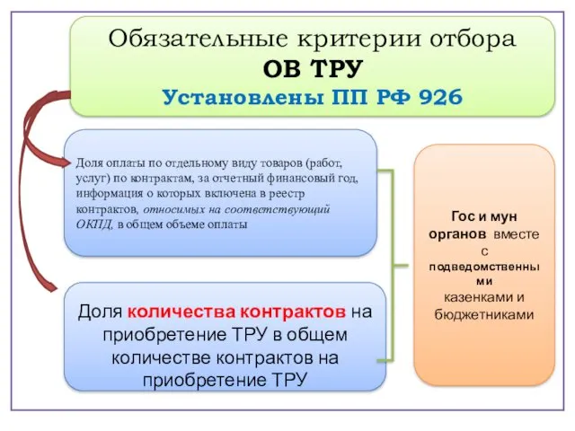 Обязательные критерии отбора ОВ ТРУ Установлены ПП РФ 926 Доля