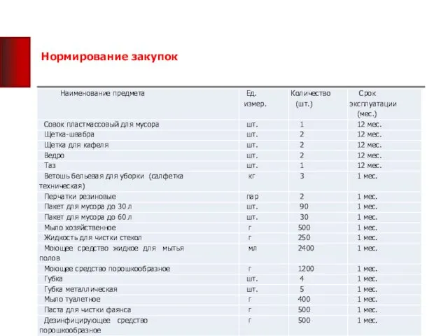 Нормирование закупок