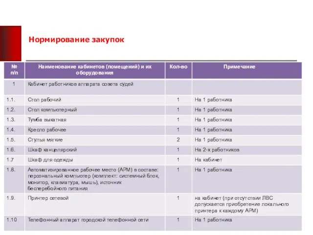 Нормирование закупок