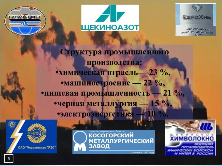 Структура промышленного производства: химическая отрасль— 23 %, машиностроение — 22