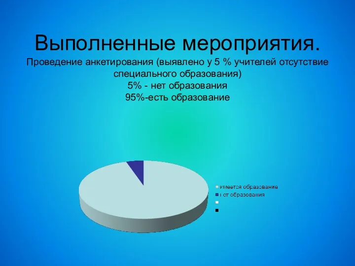 Выполненные мероприятия. Проведение анкетирования (выявлено у 5 % учителей отсутствие специального образования) 5%