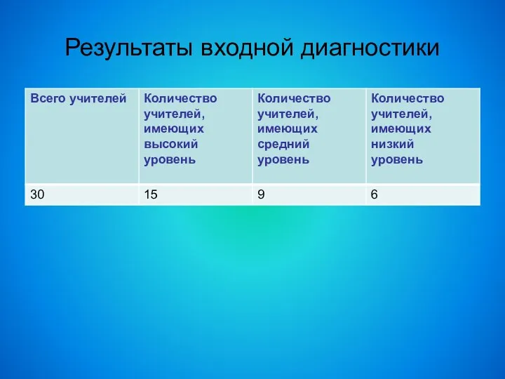 Результаты входной диагностики