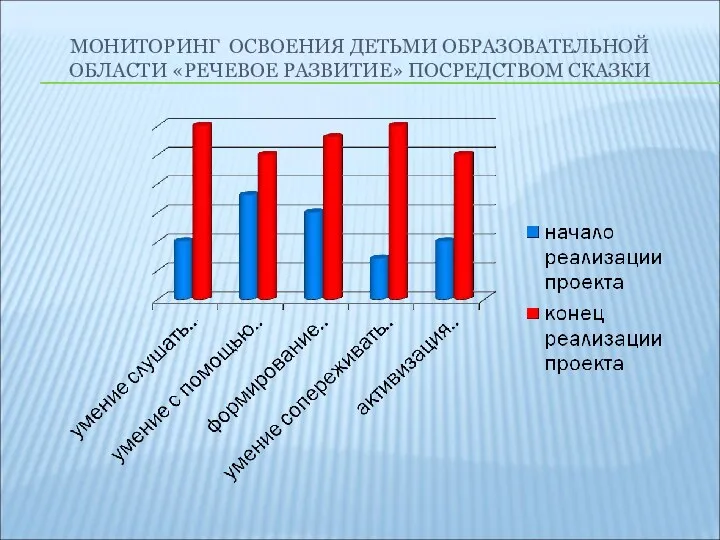 МОНИТОРИНГ ОСВОЕНИЯ ДЕТЬМИ ОБРАЗОВАТЕЛЬНОЙ ОБЛАСТИ «РЕЧЕВОЕ РАЗВИТИЕ» ПОСРЕДСТВОМ СКАЗКИ