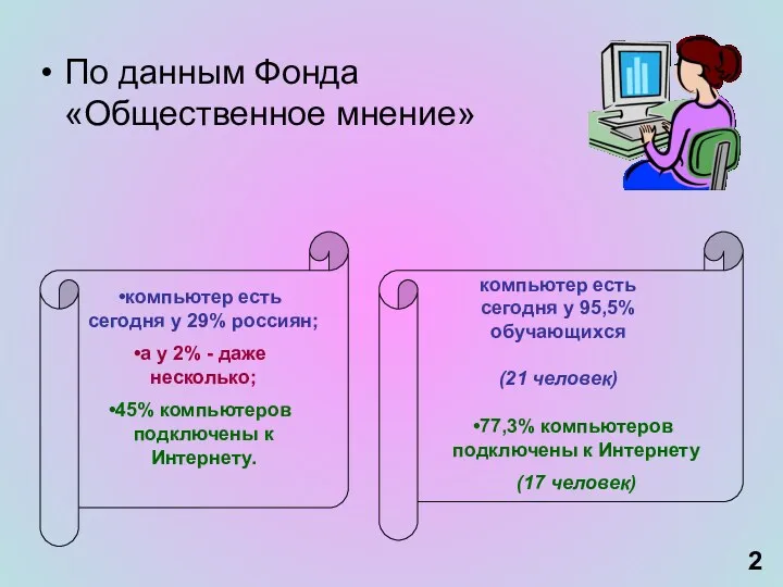 По данным Фонда «Общественное мнение» компьютер есть сегодня у 29% россиян; а у