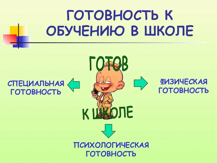 ГОТОВНОСТЬ К ОБУЧЕНИЮ В ШКОЛЕ ГОТОВ К ШКОЛЕ ПСИХОЛОГИЧЕСКАЯ ГОТОВНОСТЬ СПЕЦИАЛЬНАЯ ГОТОВНОСТЬ ФИЗИЧЕСКАЯ ГОТОВНОСТЬ