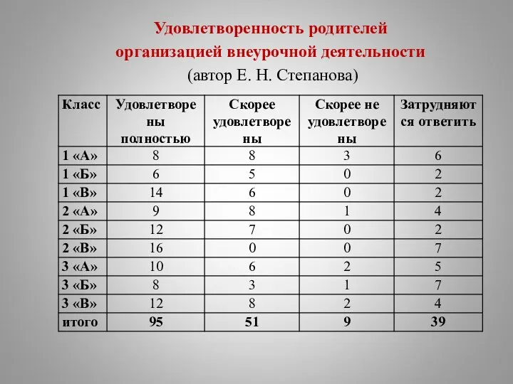 Удовлетворенность родителей организацией внеурочной деятельности (автор Е. Н. Степанова)