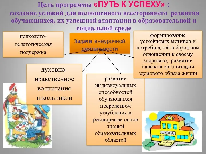 Цель программы «ПУТЬ К УСПЕХУ» : создание условий для полноценного