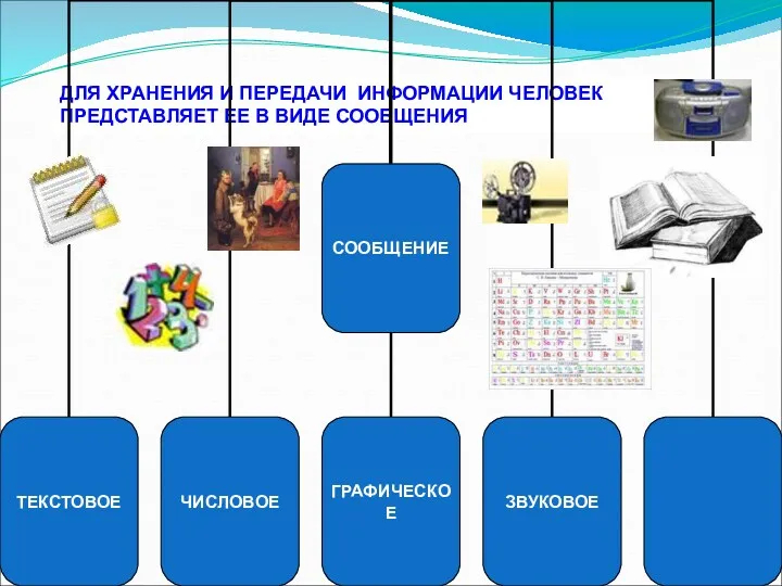 ДЛЯ ХРАНЕНИЯ И ПЕРЕДАЧИ ИНФОРМАЦИИ ЧЕЛОВЕК ПРЕДСТАВЛЯЕТ ЕЕ В ВИДЕ СООБЩЕНИЯ