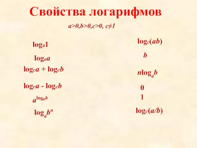 Свойства логарифмов a>0,b>0,c>0, c≠1 logaa loga1 logca + logcb logca - logcb logc(ab)