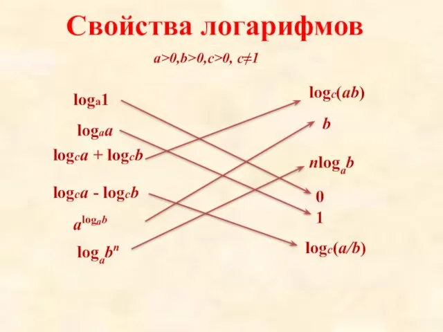 Свойства логарифмов a>0,b>0,c>0, c≠1 logaa loga1 logca + logcb logca - logcb logc(ab)