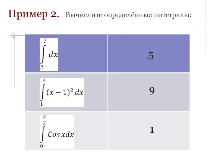 Пример 2. Вычислите определённые интегралы: 5 9 1