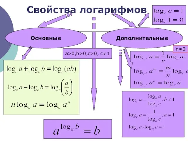 Свойства логарифмов a>0,b>0,c>0, c≠1 Основные Дополнительные n≠0