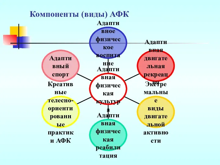 Компоненты (виды) АФК