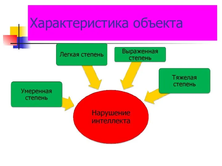 Характеристика объекта