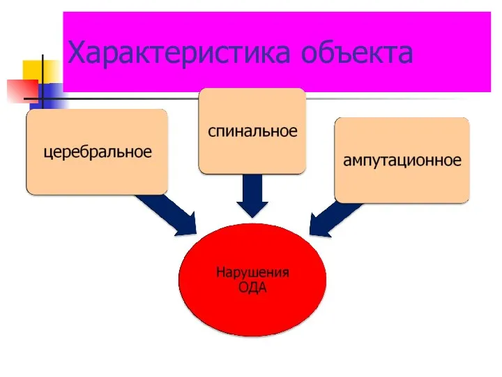 Характеристика объекта