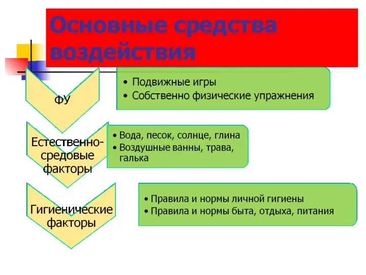 Основные средства воздействия