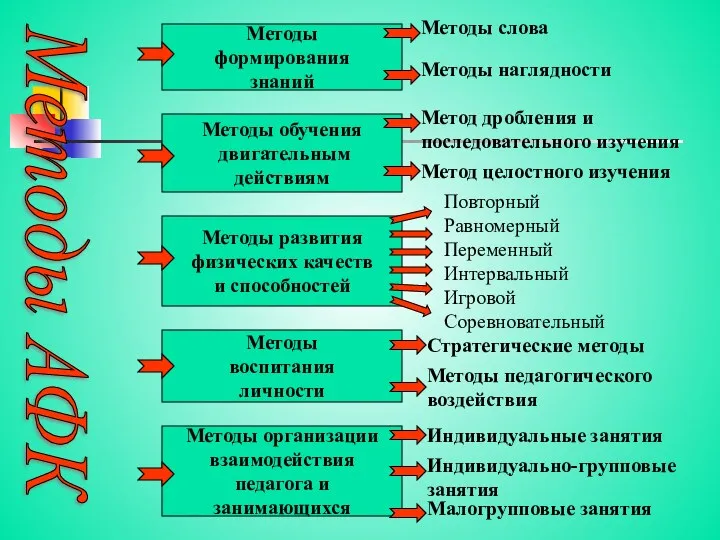 Методы АФК Методы формирования знаний Методы обучения двигательным действиям Методы