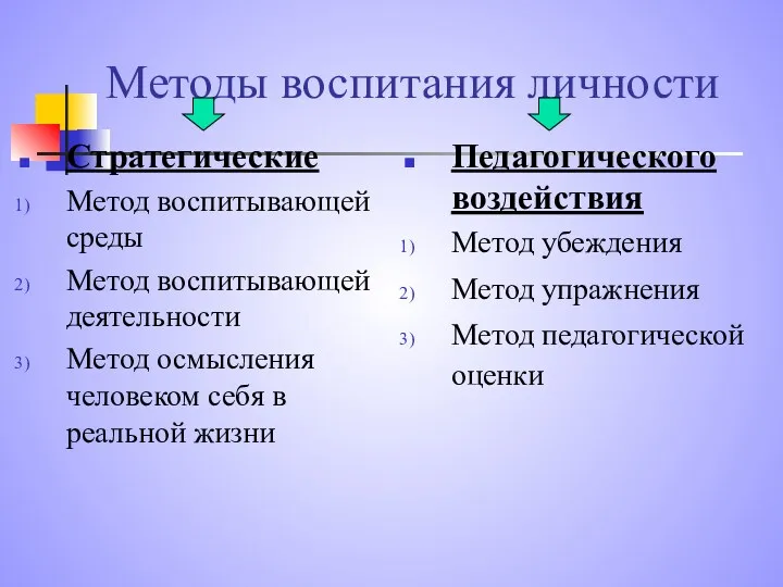 Методы воспитания личности Стратегические Метод воспитывающей среды Метод воспитывающей деятельности Метод осмысления человеком