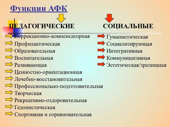 Функции АФК ПЕДАГОГИЧЕСКИЕ СОЦИАЛЬНЫЕ Коррекционно-компенсаторная Профилактическая Образовательная Воспитательная Развивающая Ценностно-ориентационная Лечебно-восстановительная Профессионально-подготовительная Творческая