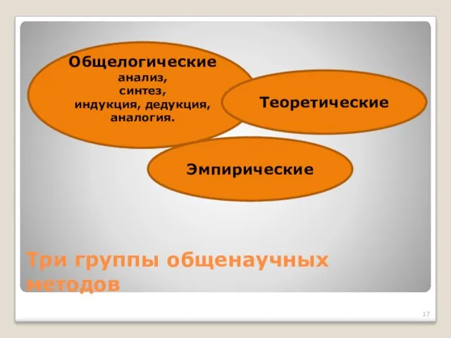 Эмпирические Три группы общенаучных методов Общелогические анализ, синтез, индукция, дедукция, аналогия. Теоретические