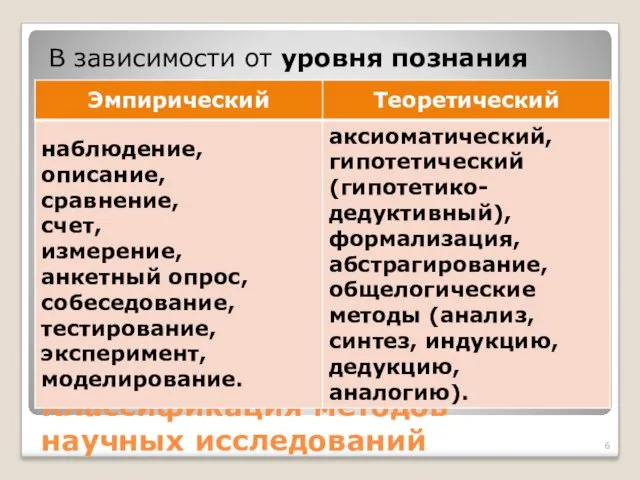 Классификация методов научных исследований В зависимости от уровня познания