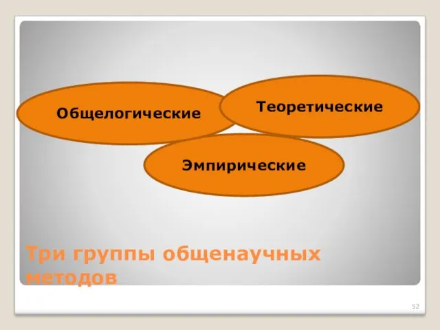 Эмпирические Три группы общенаучных методов Общелогические Теоретические