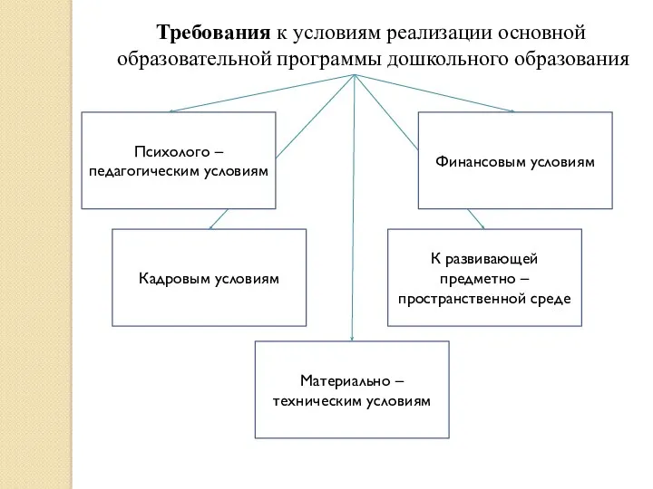 Требования к условиям реализации основной образовательной программы дошкольного образования К