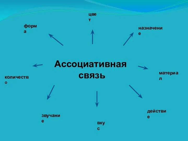 Ассоциативная связь звучание действие вкус назначение материал форма цвет количество