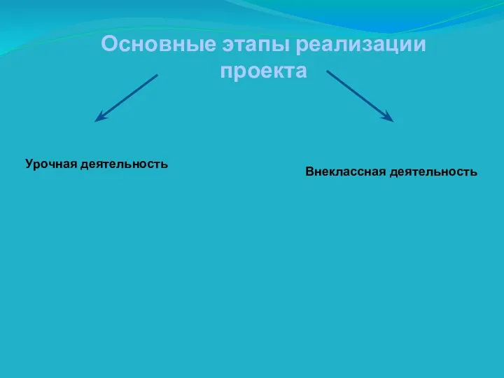 Основные этапы реализации проекта Внеклассная деятельность Урочная деятельность