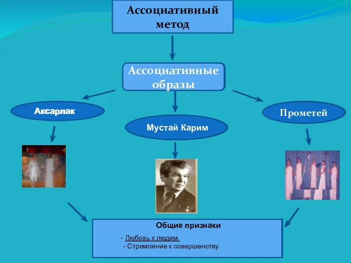 Ассоциативные образы Прометей Мустай Карим Аксарлак Ассоциативный метод Любовь к