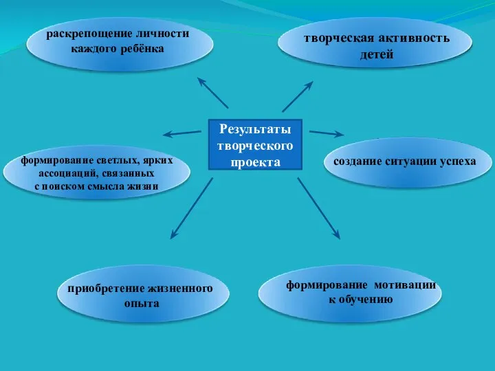 раскрепощение личности каждого ребёнка создание ситуации успеха формирование мотивации к