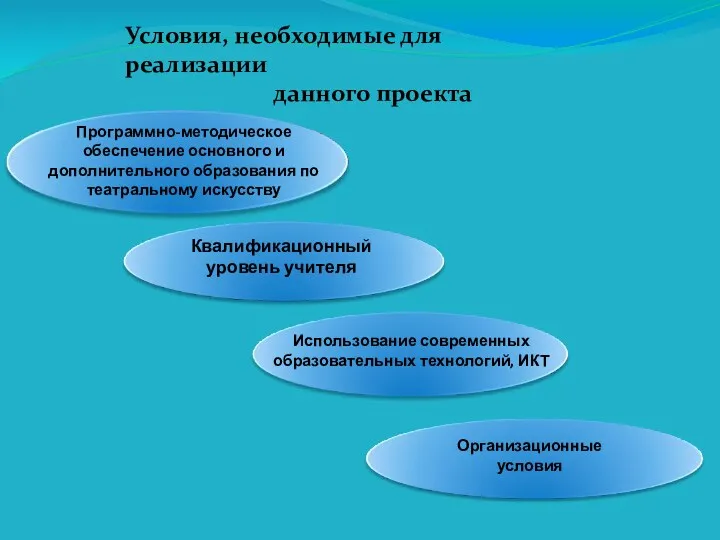 Условия, необходимые для реализации данного проекта Квалификационный уровень учителя Организационные условия