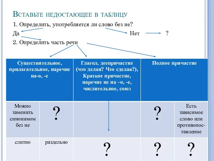 Вставьте недостающее в таблицу 1. Определить, употребляется ли слово без не? Да Нет