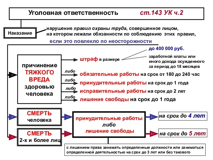 Уголовная ответственность ст.143 УК ч.2 Наказание нарушение правил охраны труда,