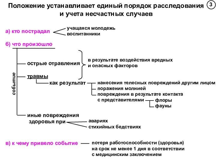 3 Положение устанавливает единый порядок расследования и учета несчастных случаев