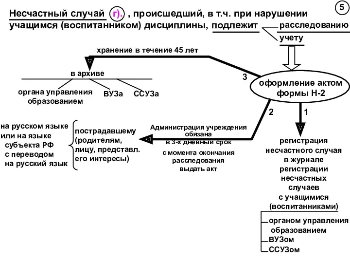 5 Несчастный случай г). , происшедший, в т.ч. при нарушении