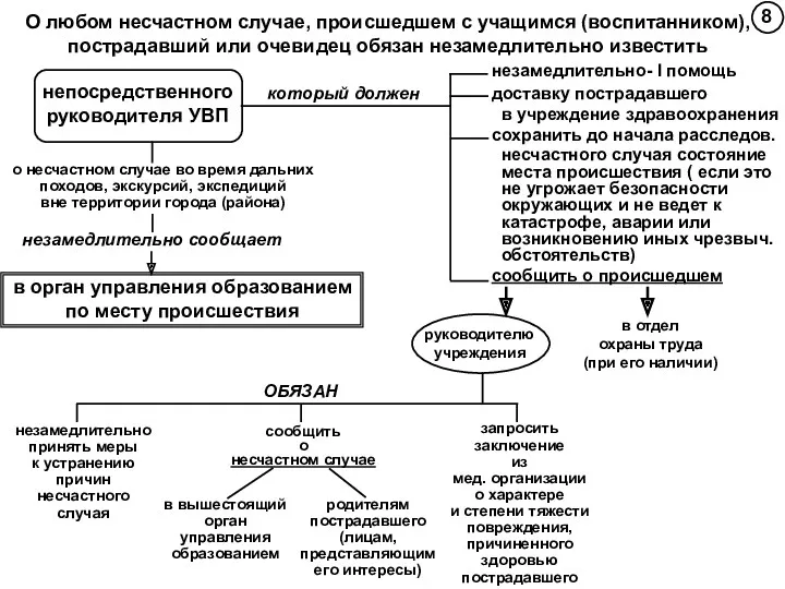 8 О любом несчастном случае, происшедшем с учащимся (воспитанником), пострадавший